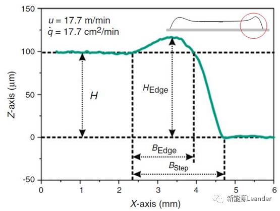 锂电池极片挤压涂布厚边现象及解决措施(图3)