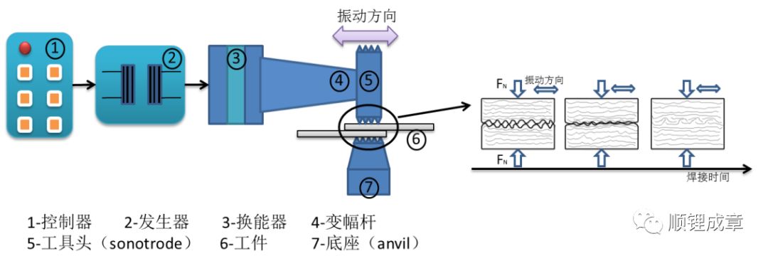锂离子电池超声焊接原理及影响因素(图1)